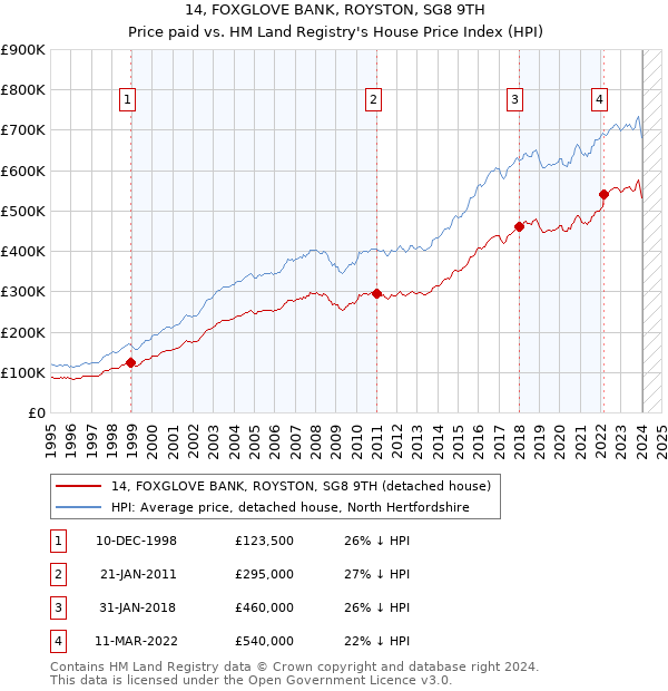 14, FOXGLOVE BANK, ROYSTON, SG8 9TH: Price paid vs HM Land Registry's House Price Index