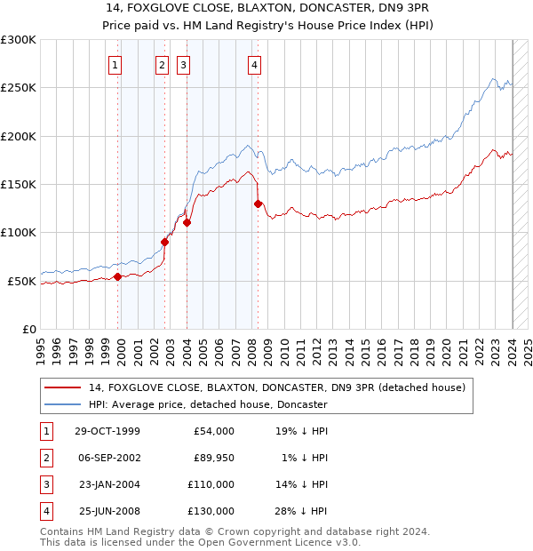 14, FOXGLOVE CLOSE, BLAXTON, DONCASTER, DN9 3PR: Price paid vs HM Land Registry's House Price Index