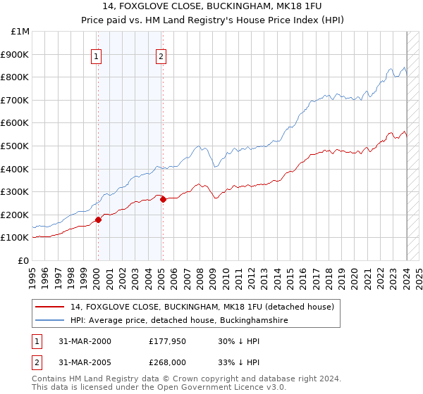 14, FOXGLOVE CLOSE, BUCKINGHAM, MK18 1FU: Price paid vs HM Land Registry's House Price Index