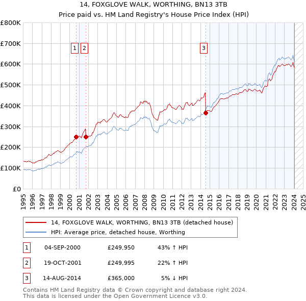 14, FOXGLOVE WALK, WORTHING, BN13 3TB: Price paid vs HM Land Registry's House Price Index