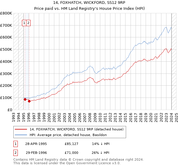 14, FOXHATCH, WICKFORD, SS12 9RP: Price paid vs HM Land Registry's House Price Index