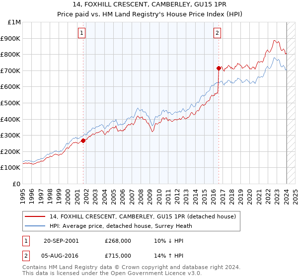 14, FOXHILL CRESCENT, CAMBERLEY, GU15 1PR: Price paid vs HM Land Registry's House Price Index