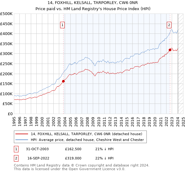 14, FOXHILL, KELSALL, TARPORLEY, CW6 0NR: Price paid vs HM Land Registry's House Price Index