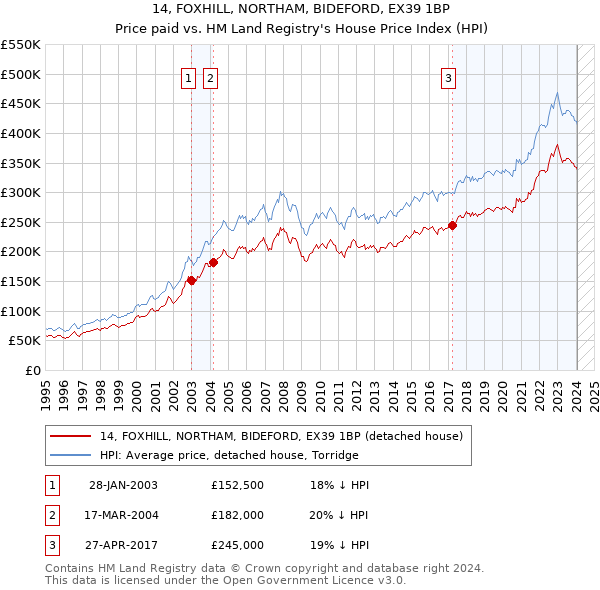 14, FOXHILL, NORTHAM, BIDEFORD, EX39 1BP: Price paid vs HM Land Registry's House Price Index