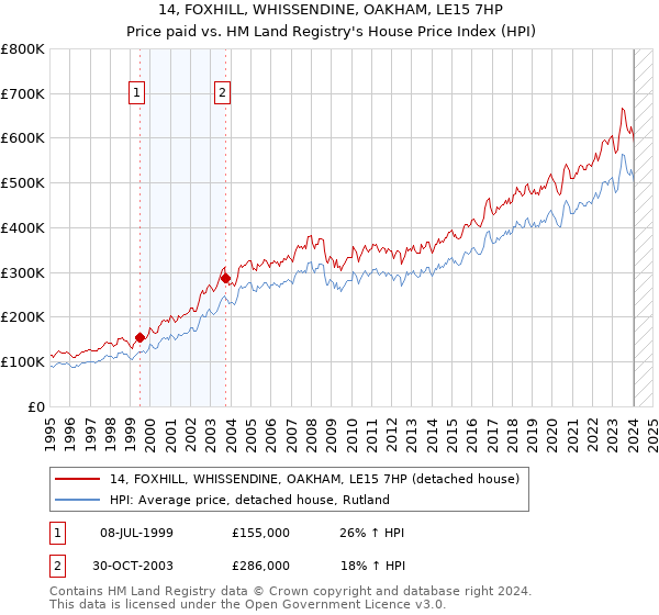14, FOXHILL, WHISSENDINE, OAKHAM, LE15 7HP: Price paid vs HM Land Registry's House Price Index