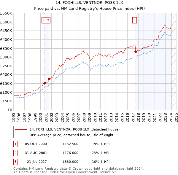 14, FOXHILLS, VENTNOR, PO38 1LX: Price paid vs HM Land Registry's House Price Index