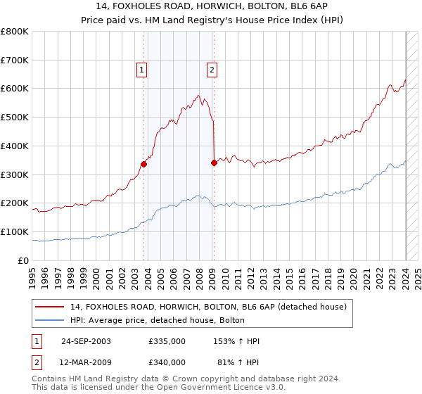 14, FOXHOLES ROAD, HORWICH, BOLTON, BL6 6AP: Price paid vs HM Land Registry's House Price Index