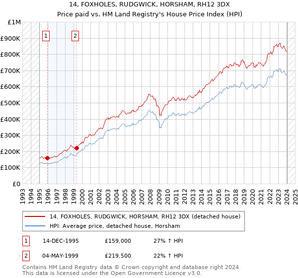 14, FOXHOLES, RUDGWICK, HORSHAM, RH12 3DX: Price paid vs HM Land Registry's House Price Index