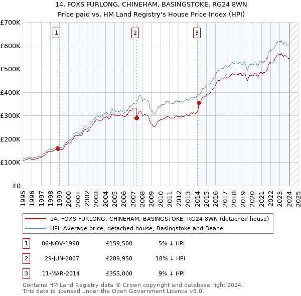 14, FOXS FURLONG, CHINEHAM, BASINGSTOKE, RG24 8WN: Price paid vs HM Land Registry's House Price Index