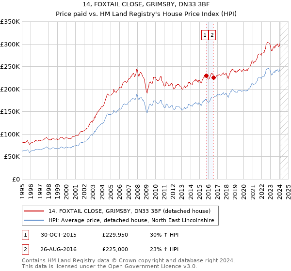 14, FOXTAIL CLOSE, GRIMSBY, DN33 3BF: Price paid vs HM Land Registry's House Price Index