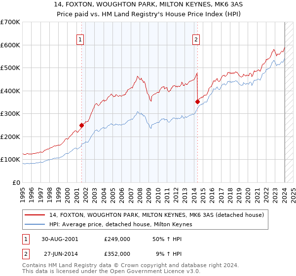 14, FOXTON, WOUGHTON PARK, MILTON KEYNES, MK6 3AS: Price paid vs HM Land Registry's House Price Index