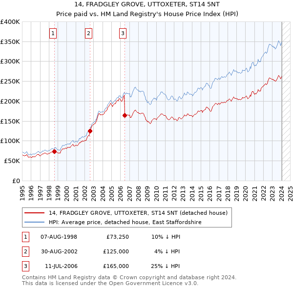 14, FRADGLEY GROVE, UTTOXETER, ST14 5NT: Price paid vs HM Land Registry's House Price Index