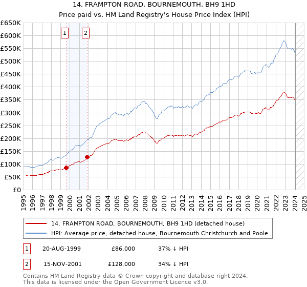 14, FRAMPTON ROAD, BOURNEMOUTH, BH9 1HD: Price paid vs HM Land Registry's House Price Index
