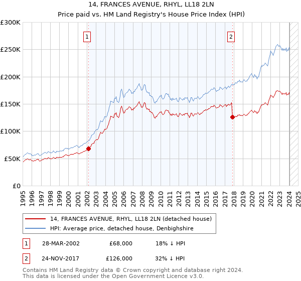 14, FRANCES AVENUE, RHYL, LL18 2LN: Price paid vs HM Land Registry's House Price Index