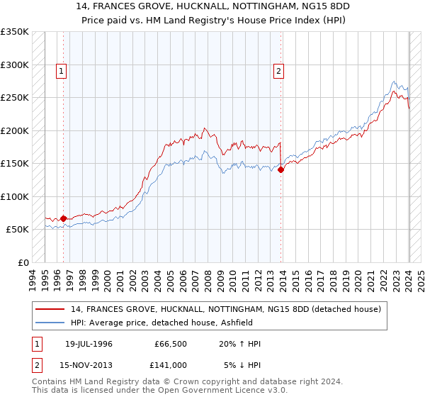 14, FRANCES GROVE, HUCKNALL, NOTTINGHAM, NG15 8DD: Price paid vs HM Land Registry's House Price Index