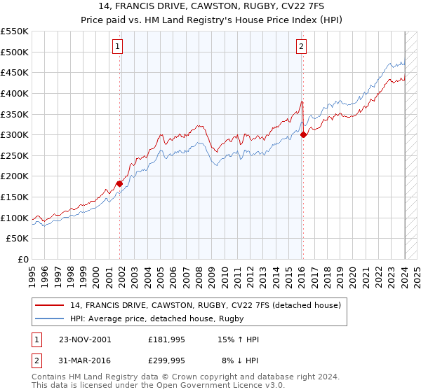 14, FRANCIS DRIVE, CAWSTON, RUGBY, CV22 7FS: Price paid vs HM Land Registry's House Price Index