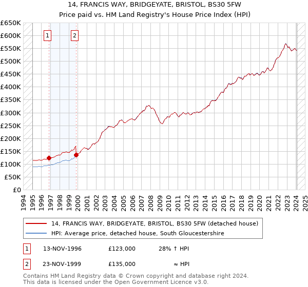 14, FRANCIS WAY, BRIDGEYATE, BRISTOL, BS30 5FW: Price paid vs HM Land Registry's House Price Index