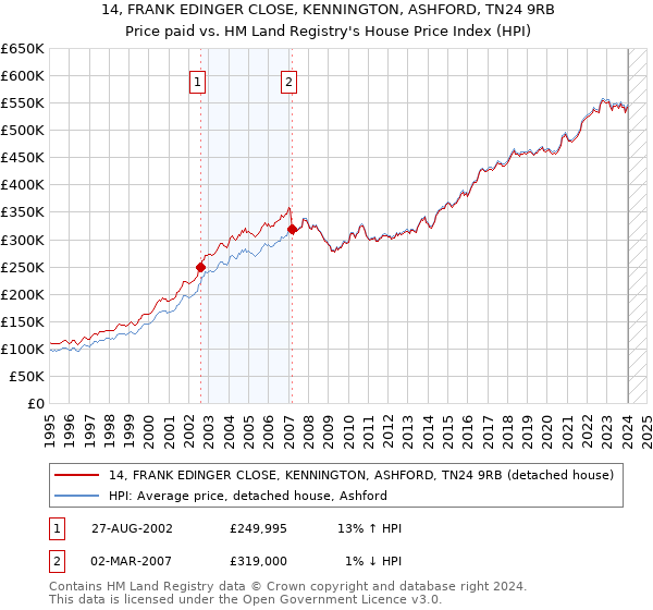14, FRANK EDINGER CLOSE, KENNINGTON, ASHFORD, TN24 9RB: Price paid vs HM Land Registry's House Price Index
