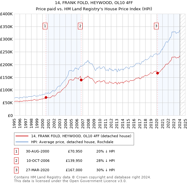 14, FRANK FOLD, HEYWOOD, OL10 4FF: Price paid vs HM Land Registry's House Price Index