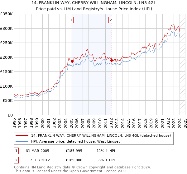 14, FRANKLIN WAY, CHERRY WILLINGHAM, LINCOLN, LN3 4GL: Price paid vs HM Land Registry's House Price Index