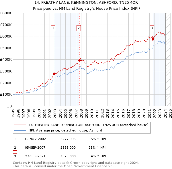 14, FREATHY LANE, KENNINGTON, ASHFORD, TN25 4QR: Price paid vs HM Land Registry's House Price Index