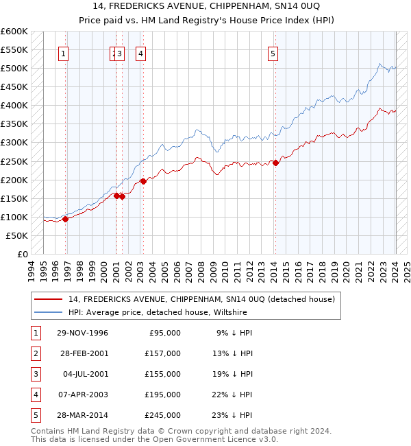 14, FREDERICKS AVENUE, CHIPPENHAM, SN14 0UQ: Price paid vs HM Land Registry's House Price Index