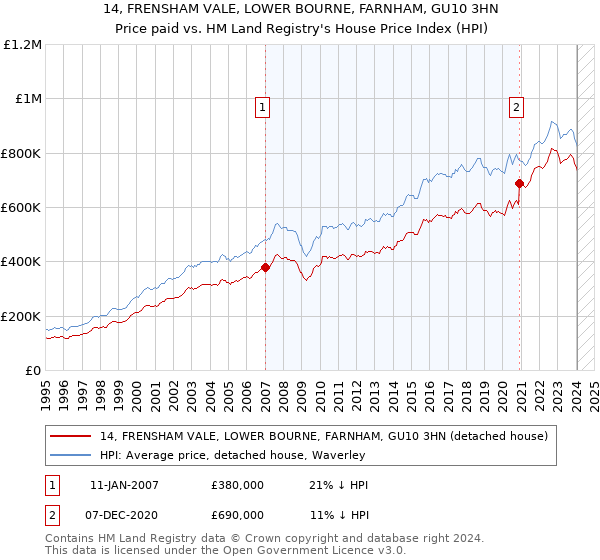 14, FRENSHAM VALE, LOWER BOURNE, FARNHAM, GU10 3HN: Price paid vs HM Land Registry's House Price Index
