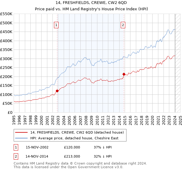 14, FRESHFIELDS, CREWE, CW2 6QD: Price paid vs HM Land Registry's House Price Index
