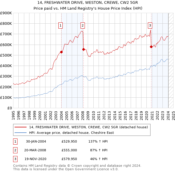 14, FRESHWATER DRIVE, WESTON, CREWE, CW2 5GR: Price paid vs HM Land Registry's House Price Index