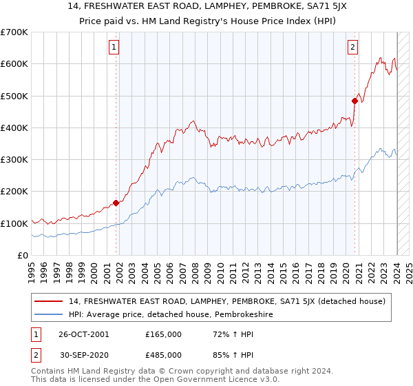14, FRESHWATER EAST ROAD, LAMPHEY, PEMBROKE, SA71 5JX: Price paid vs HM Land Registry's House Price Index