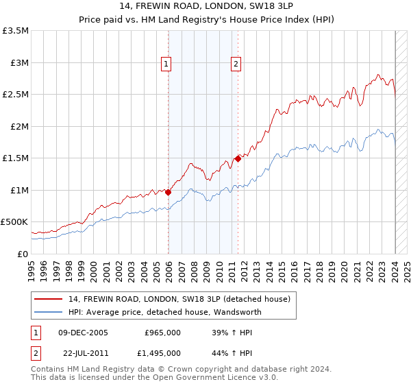 14, FREWIN ROAD, LONDON, SW18 3LP: Price paid vs HM Land Registry's House Price Index