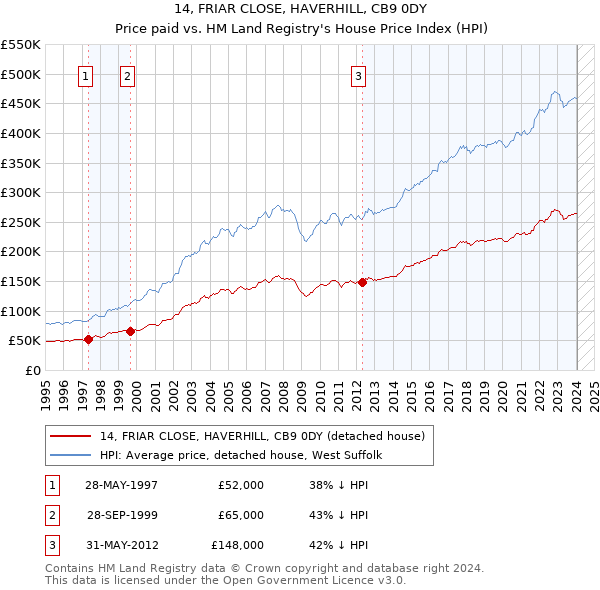 14, FRIAR CLOSE, HAVERHILL, CB9 0DY: Price paid vs HM Land Registry's House Price Index
