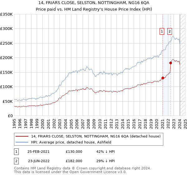 14, FRIARS CLOSE, SELSTON, NOTTINGHAM, NG16 6QA: Price paid vs HM Land Registry's House Price Index