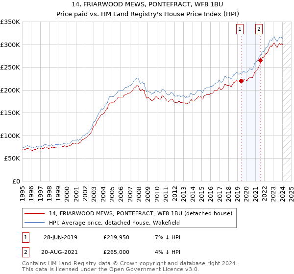 14, FRIARWOOD MEWS, PONTEFRACT, WF8 1BU: Price paid vs HM Land Registry's House Price Index