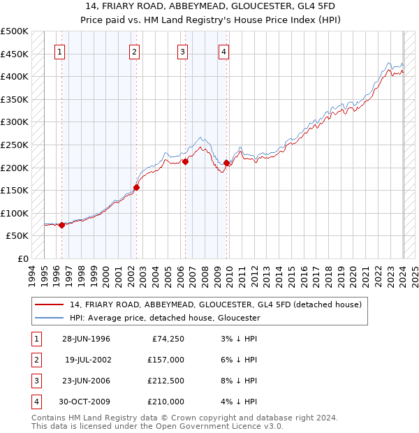 14, FRIARY ROAD, ABBEYMEAD, GLOUCESTER, GL4 5FD: Price paid vs HM Land Registry's House Price Index