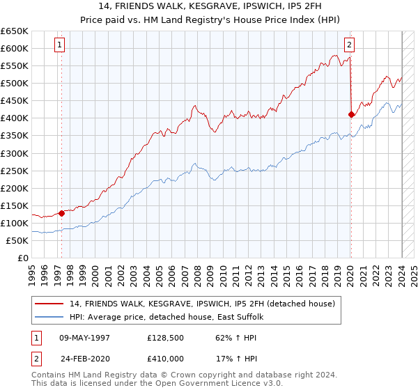 14, FRIENDS WALK, KESGRAVE, IPSWICH, IP5 2FH: Price paid vs HM Land Registry's House Price Index