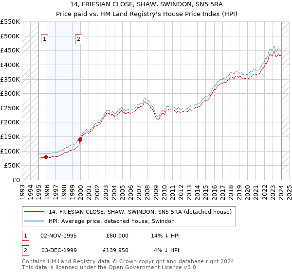 14, FRIESIAN CLOSE, SHAW, SWINDON, SN5 5RA: Price paid vs HM Land Registry's House Price Index