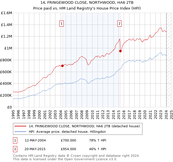 14, FRINGEWOOD CLOSE, NORTHWOOD, HA6 2TB: Price paid vs HM Land Registry's House Price Index