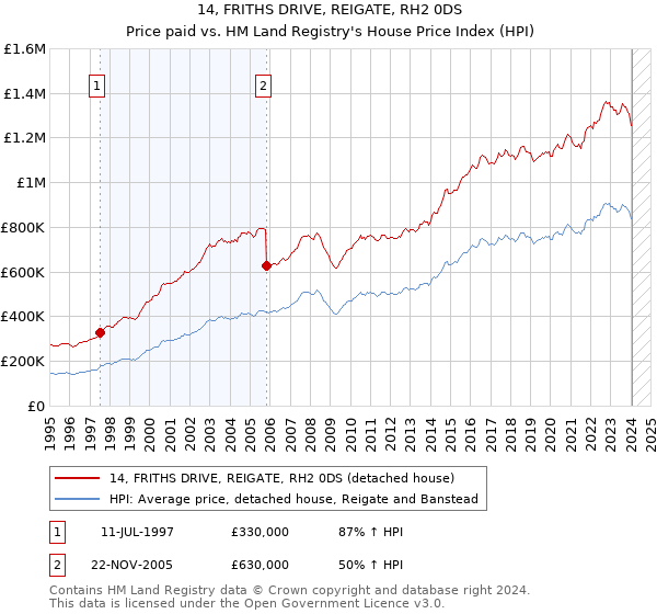 14, FRITHS DRIVE, REIGATE, RH2 0DS: Price paid vs HM Land Registry's House Price Index