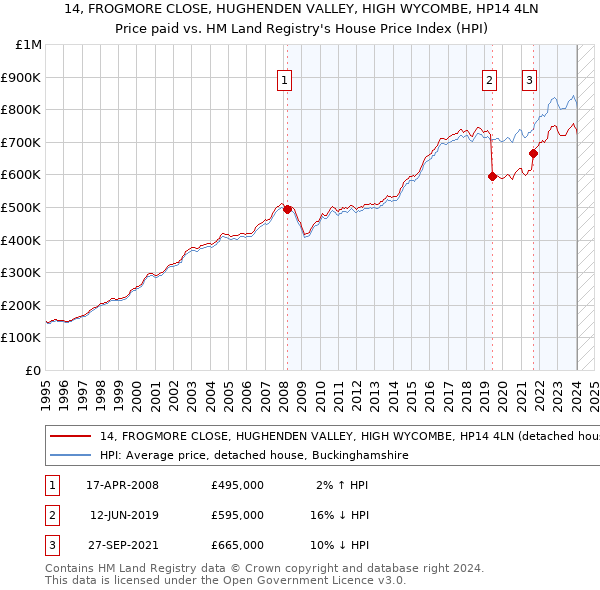 14, FROGMORE CLOSE, HUGHENDEN VALLEY, HIGH WYCOMBE, HP14 4LN: Price paid vs HM Land Registry's House Price Index