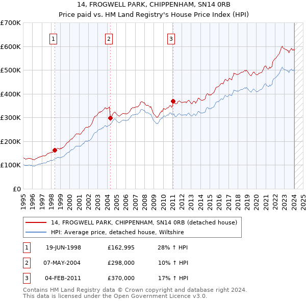 14, FROGWELL PARK, CHIPPENHAM, SN14 0RB: Price paid vs HM Land Registry's House Price Index