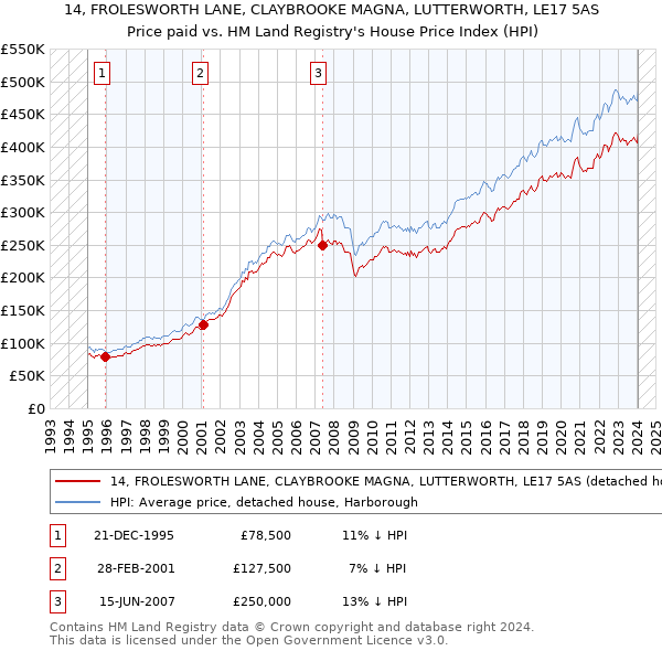 14, FROLESWORTH LANE, CLAYBROOKE MAGNA, LUTTERWORTH, LE17 5AS: Price paid vs HM Land Registry's House Price Index