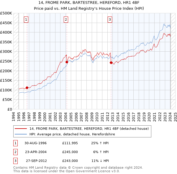 14, FROME PARK, BARTESTREE, HEREFORD, HR1 4BF: Price paid vs HM Land Registry's House Price Index