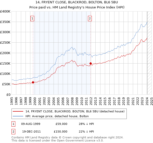 14, FRYENT CLOSE, BLACKROD, BOLTON, BL6 5BU: Price paid vs HM Land Registry's House Price Index