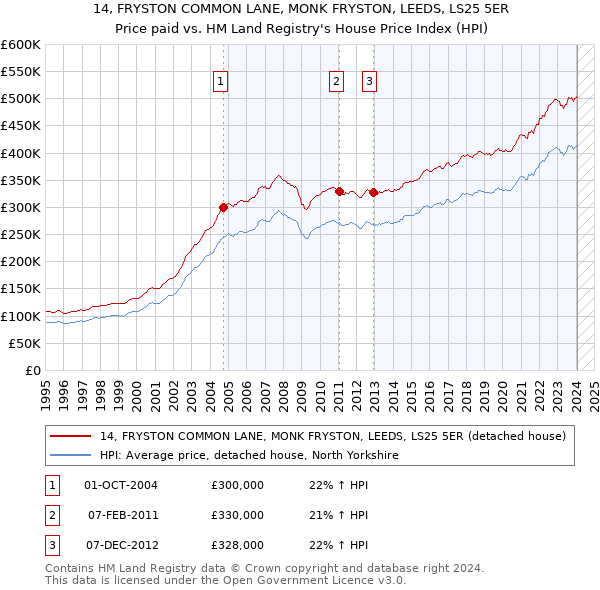14, FRYSTON COMMON LANE, MONK FRYSTON, LEEDS, LS25 5ER: Price paid vs HM Land Registry's House Price Index