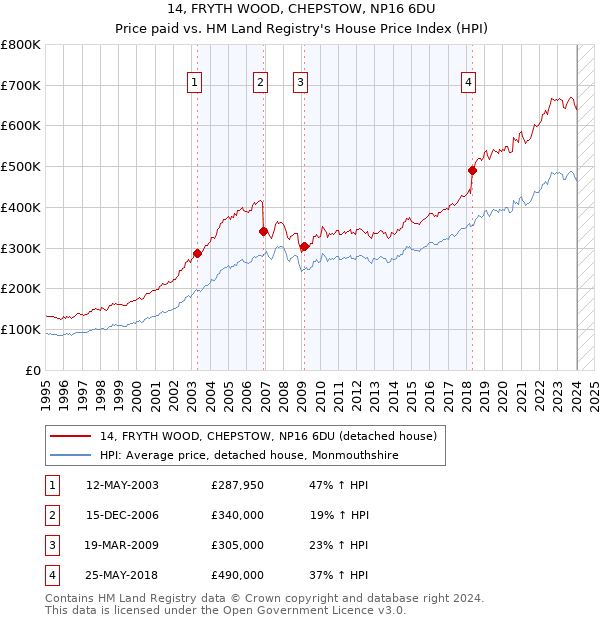14, FRYTH WOOD, CHEPSTOW, NP16 6DU: Price paid vs HM Land Registry's House Price Index