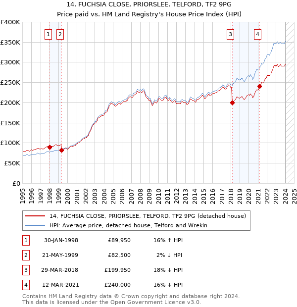 14, FUCHSIA CLOSE, PRIORSLEE, TELFORD, TF2 9PG: Price paid vs HM Land Registry's House Price Index