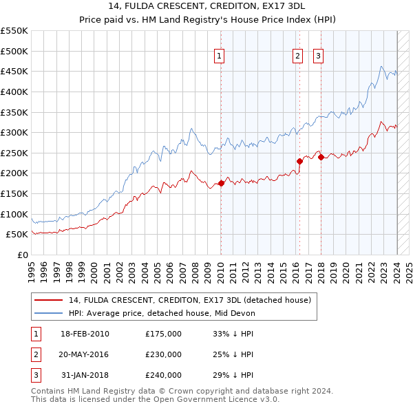 14, FULDA CRESCENT, CREDITON, EX17 3DL: Price paid vs HM Land Registry's House Price Index