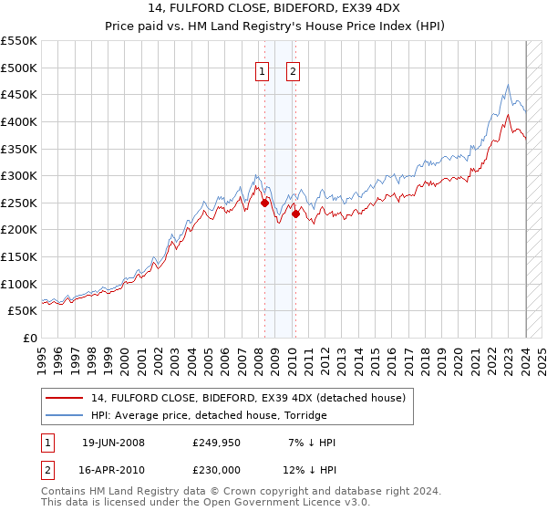 14, FULFORD CLOSE, BIDEFORD, EX39 4DX: Price paid vs HM Land Registry's House Price Index
