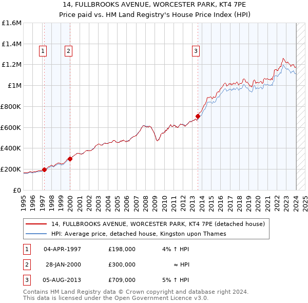 14, FULLBROOKS AVENUE, WORCESTER PARK, KT4 7PE: Price paid vs HM Land Registry's House Price Index